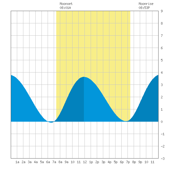 South of Sam Worth tide chart for Saturday, March 15, 2025