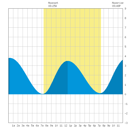 South of Sam Worth tide chart for Sunday, March 16, 2025