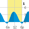 South of Sam Worth tide chart for Saturday, March 1, 2025