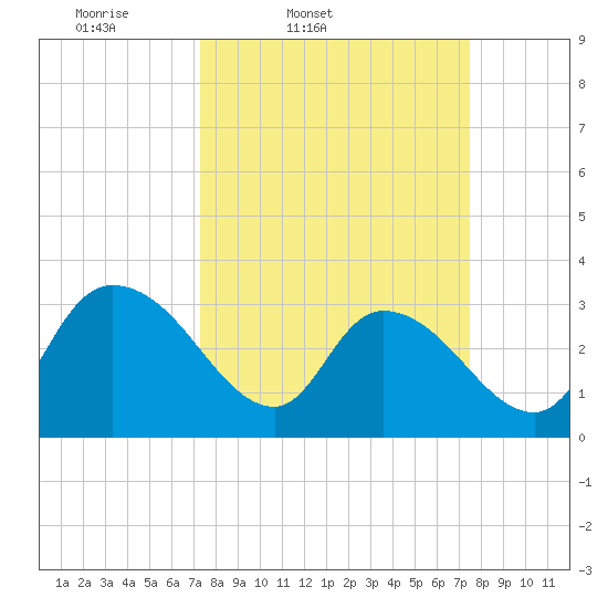 South of Sam Worth tide chart for Friday, March 21, 2025