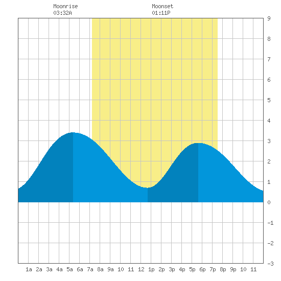 South of Sam Worth tide chart for Sunday, March 23, 2025