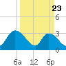 South of Sam Worth tide chart for Sunday, March 23, 2025