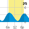 South of Sam Worth tide chart for Tuesday, March 25, 2025