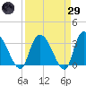 South of Sam Worth tide chart for Saturday, March 29, 2025