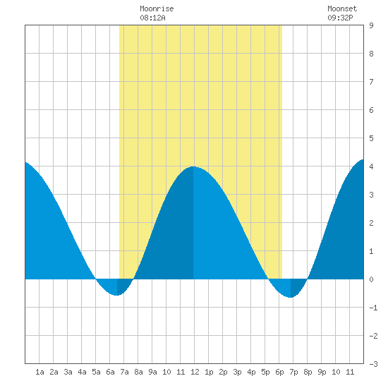 South of Sam Worth tide chart for Sunday, March 2, 2025