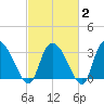South of Sam Worth tide chart for Sunday, March 2, 2025