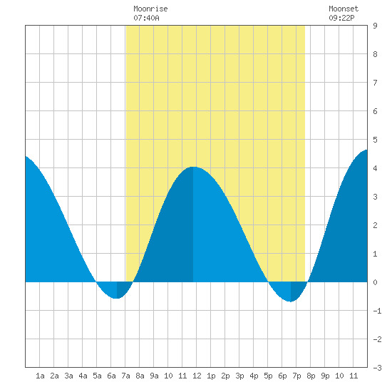 South of Sam Worth tide chart for Sunday, March 30, 2025