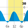 South of Sam Worth tide chart for Sunday, March 30, 2025
