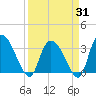 South of Sam Worth tide chart for Monday, March 31, 2025
