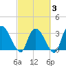 South of Sam Worth tide chart for Monday, March 3, 2025