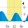 South of Sam Worth tide chart for Tuesday, March 4, 2025