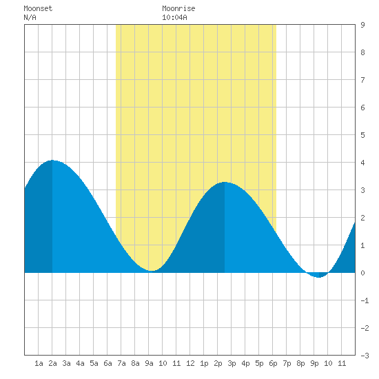 South of Sam Worth tide chart for Wednesday, March 5, 2025