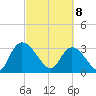 South of Sam Worth tide chart for Saturday, March 8, 2025