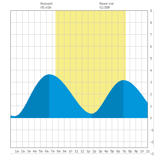 South of Sam Worth tide chart for Sunday, March 9, 2025