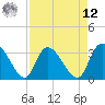 South of Sam Worth tide chart for Saturday, April 12, 2025