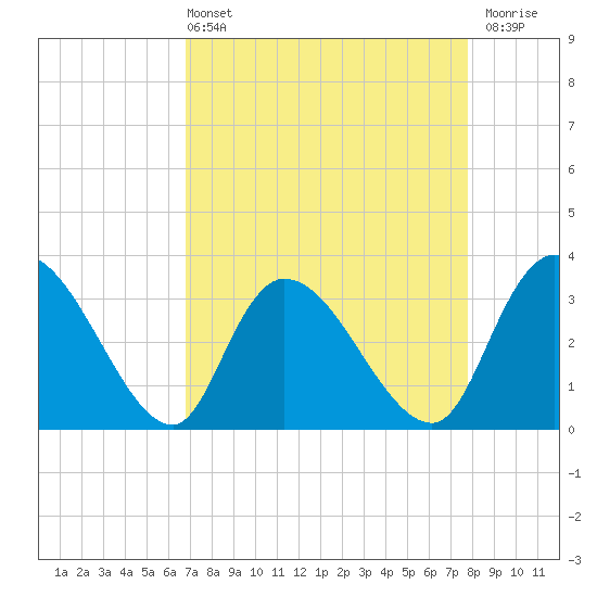 South of Sam Worth tide chart for Sunday, April 13, 2025