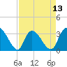 South of Sam Worth tide chart for Sunday, April 13, 2025