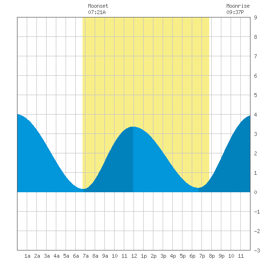 South of Sam Worth tide chart for Monday, April 14, 2025