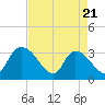 South of Sam Worth tide chart for Monday, April 21, 2025