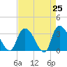 South of Sam Worth tide chart for Friday, April 25, 2025