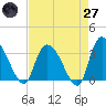 South of Sam Worth tide chart for Sunday, April 27, 2025