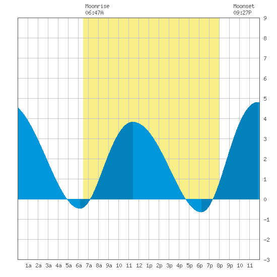 South of Sam Worth tide chart for Monday, April 28, 2025