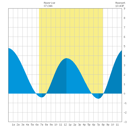 South of Sam Worth tide chart for Tuesday, April 29, 2025