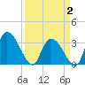 South of Sam Worth tide chart for Wednesday, April 2, 2025
