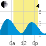 South of Sam Worth tide chart for Friday, April 4, 2025
