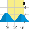 South of Sam Worth tide chart for Saturday, April 5, 2025