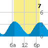 South of Sam Worth tide chart for Monday, April 7, 2025