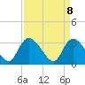 South of Sam Worth tide chart for Tuesday, April 8, 2025