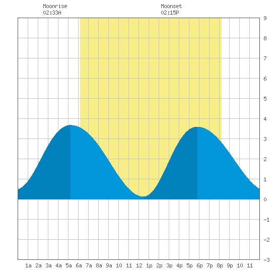South of Sam Worth tide chart for Wednesday, May 21, 2025