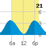 South of Sam Worth tide chart for Wednesday, May 21, 2025