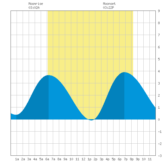 South of Sam Worth tide chart for Thursday, May 22, 2025
