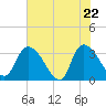 South of Sam Worth tide chart for Thursday, May 22, 2025