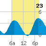 South of Sam Worth tide chart for Friday, May 23, 2025