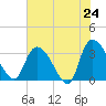 South of Sam Worth tide chart for Saturday, May 24, 2025