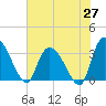 South of Sam Worth tide chart for Tuesday, May 27, 2025