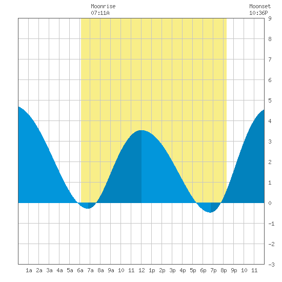 South of Sam Worth tide chart for Wednesday, May 28, 2025