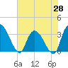 South of Sam Worth tide chart for Wednesday, May 28, 2025