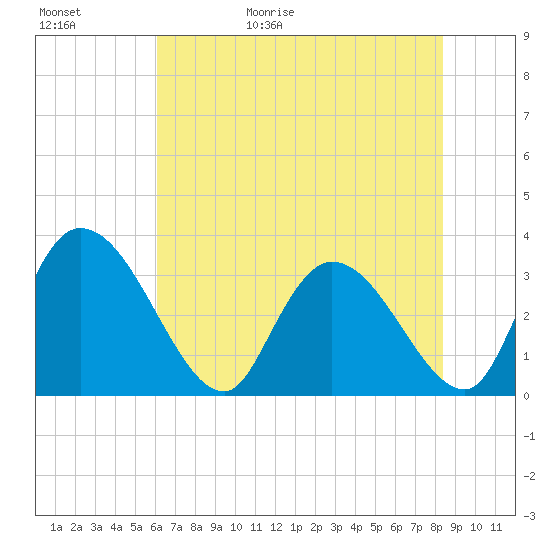 South of Sam Worth tide chart for Saturday, May 31, 2025