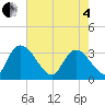 South of Sam Worth tide chart for Sunday, May 4, 2025