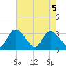 South of Sam Worth tide chart for Monday, May 5, 2025