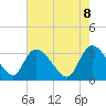 South of Sam Worth tide chart for Thursday, May 8, 2025
