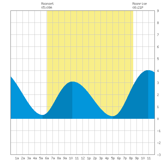 South of Sam Worth tide chart for Tuesday, June 10, 2025