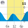 South of Sam Worth tide chart for Wednesday, June 11, 2025