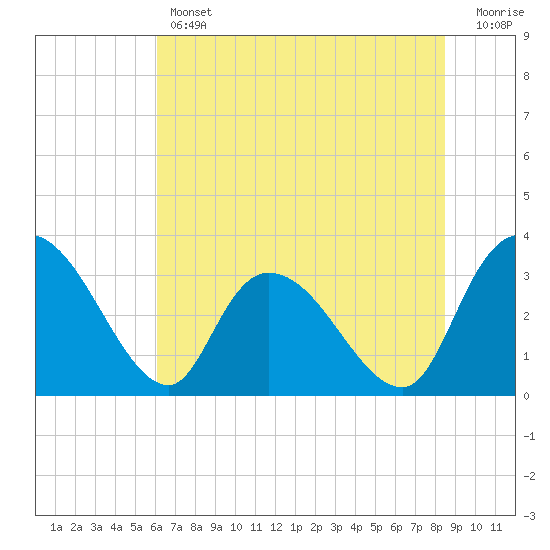 South of Sam Worth tide chart for Thursday, June 12, 2025