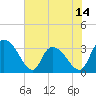 South of Sam Worth tide chart for Saturday, June 14, 2025