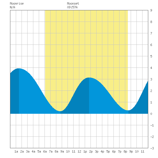 South of Sam Worth tide chart for Sunday, June 15, 2025